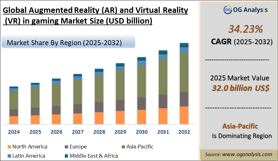 Global Augmented Reality (AR) and Virtual Reality (VR) in gaming Market Analysis 2025-2032: Industry Size, Share, Growth Trends, Competition and Forecast Report